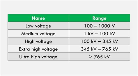 low medium and high voltage ranges